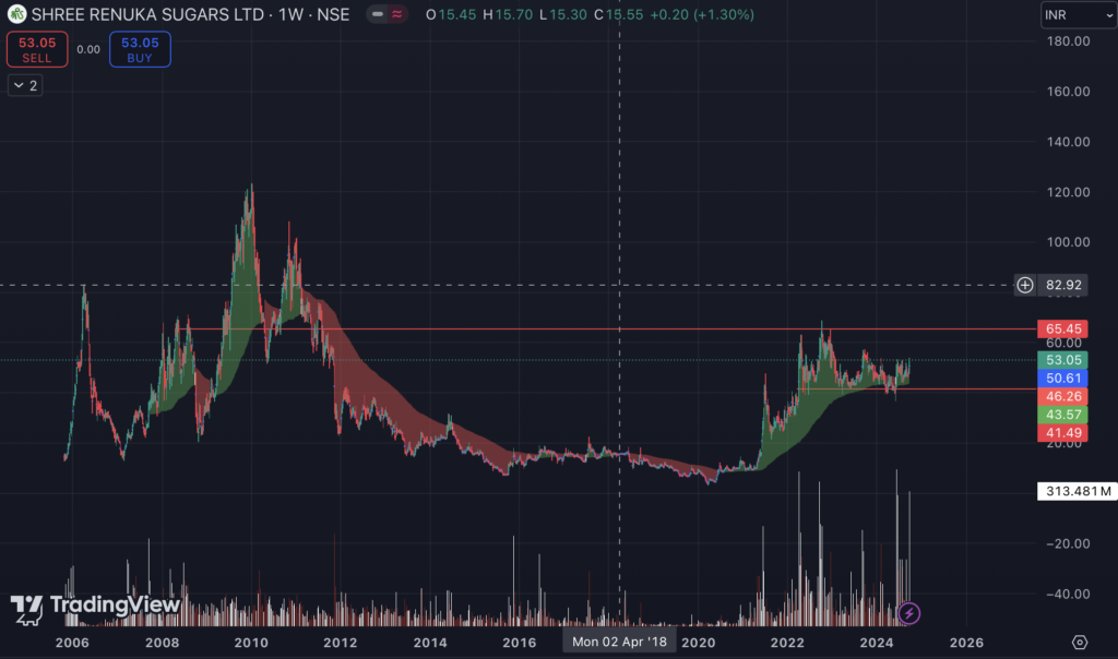 Shree Renuka sugar price chart Sept 2024